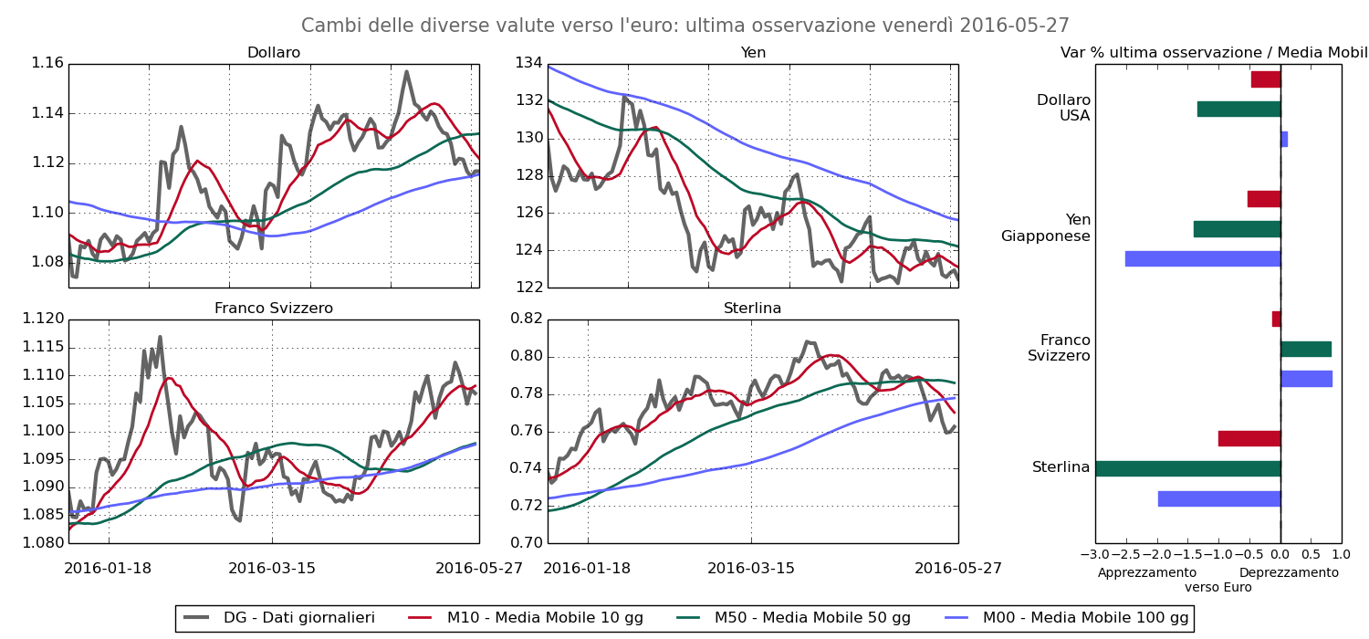 Tasso di cambio principali 4 valute