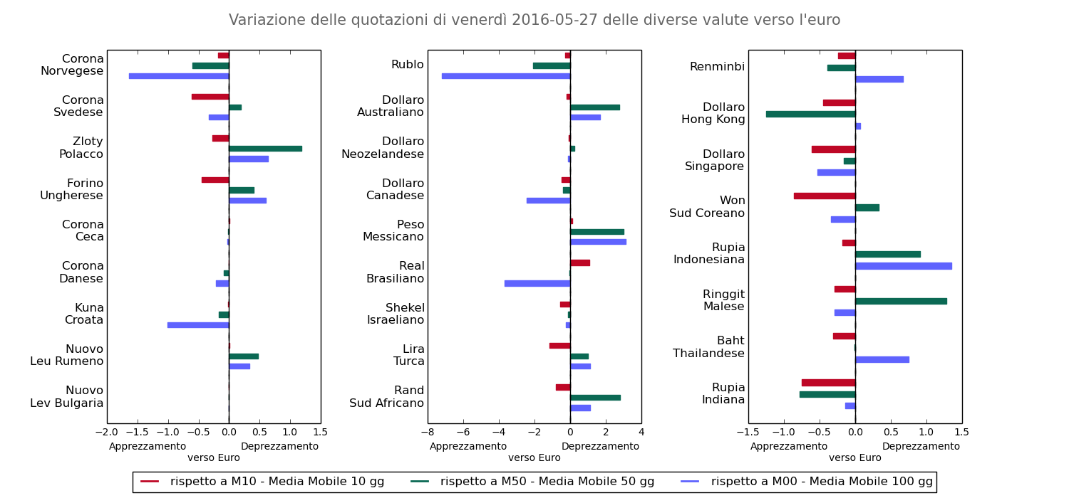 Chart valute del mondo