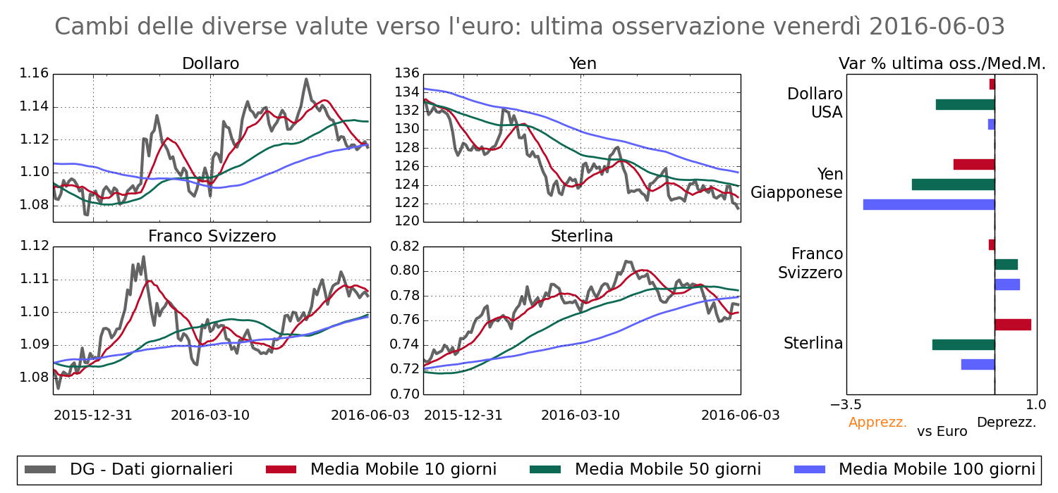 2016-06-03 Cambi principali 4 valutee