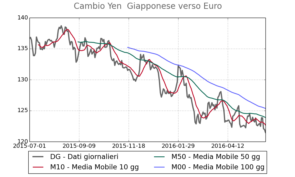2016-06-03 Cambio Yen vero Euro