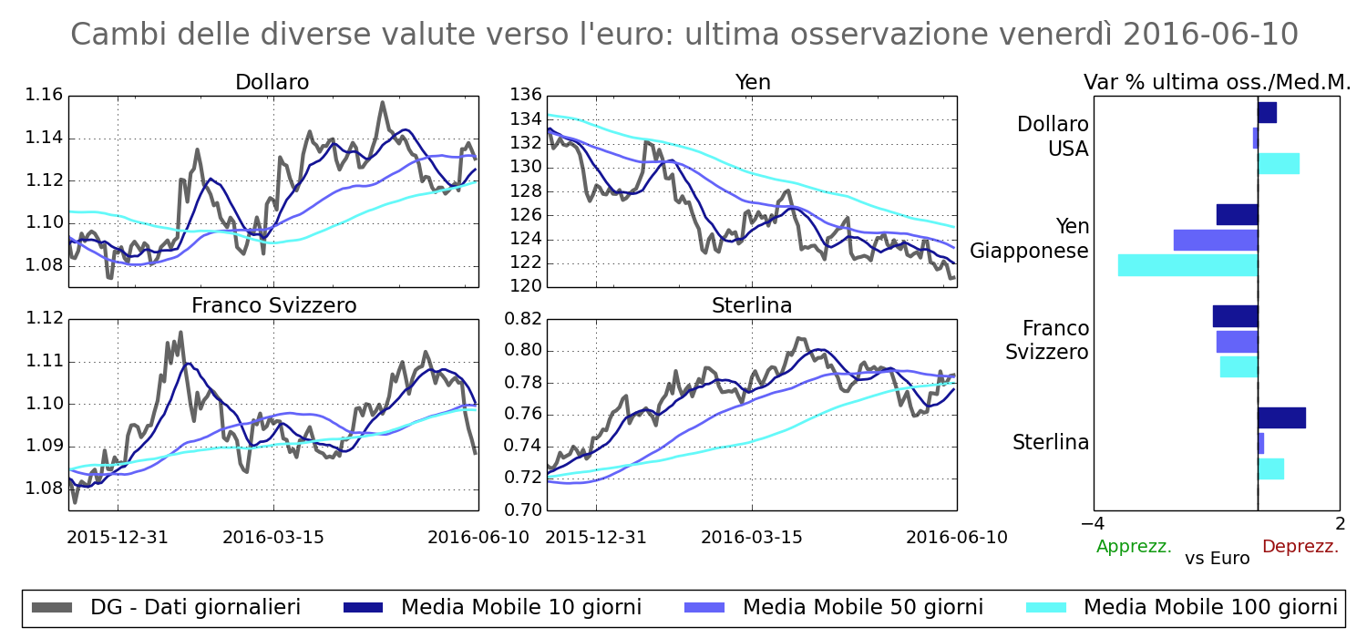 2016-06-10 Cambi principali valute