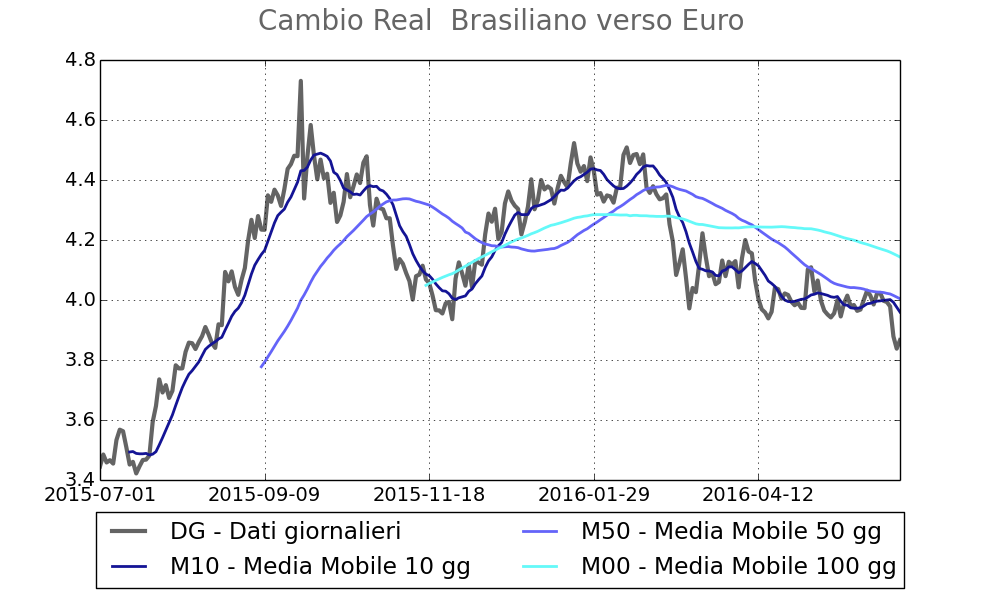 2016-06-10 Cambio Real verso euro