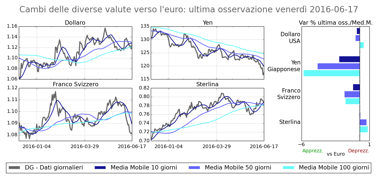 2016-06-17 Principali valute