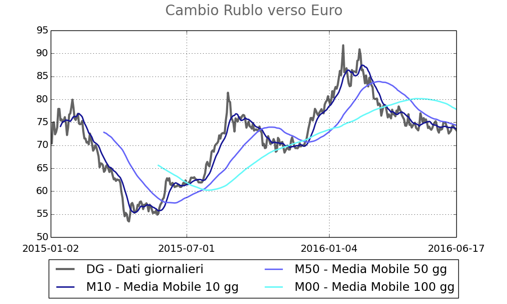 2016-06-17 Cambio Rublo
