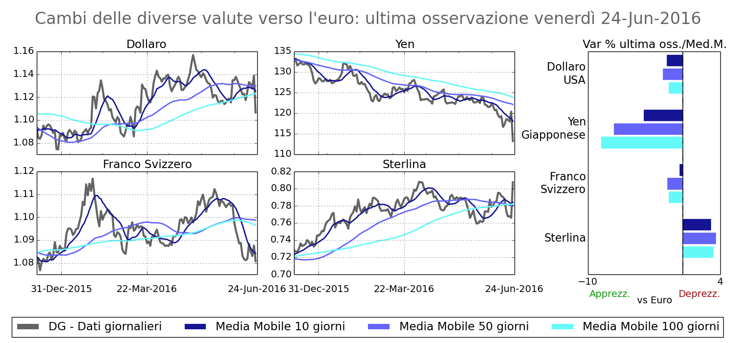 2016-06-24 Cambi verso l'euro