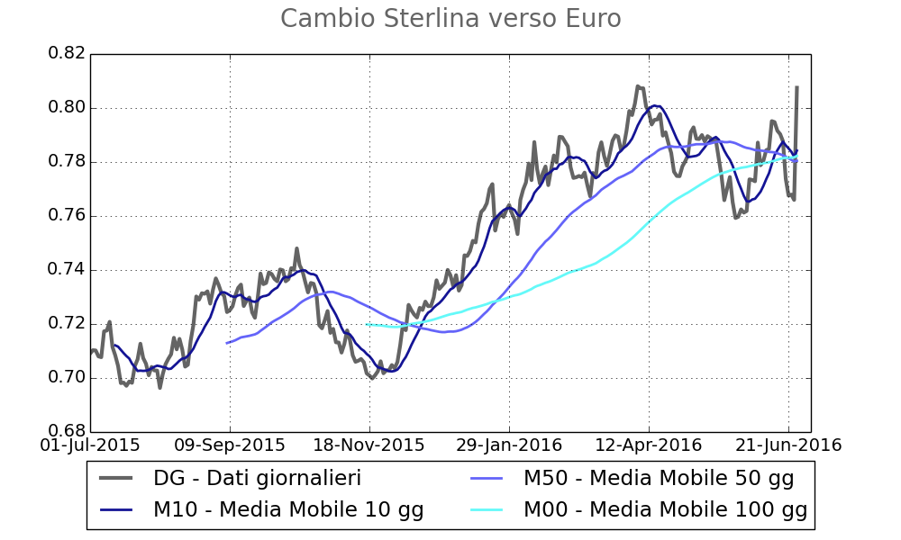 2016-06-24 Cambio Sterlina Euro