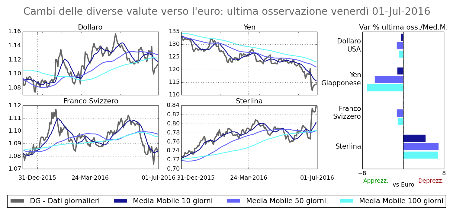 2016-07-01 - Cambi principali valute