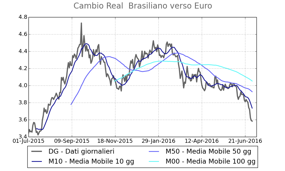 2016-07-01 Cambio Real brasiliano verso l'Euro