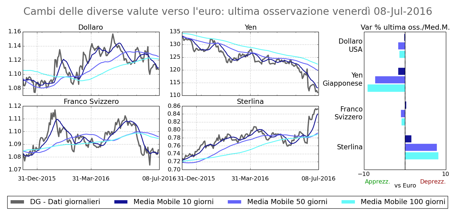 2016-07-08 Tassi di cambio