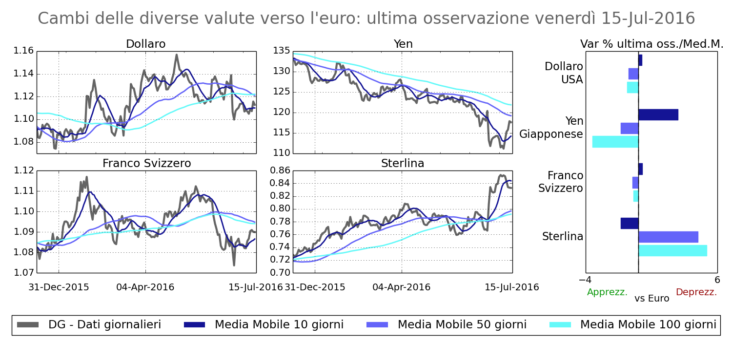 2016-07-15 Cambi principali valute verso l'erudo
