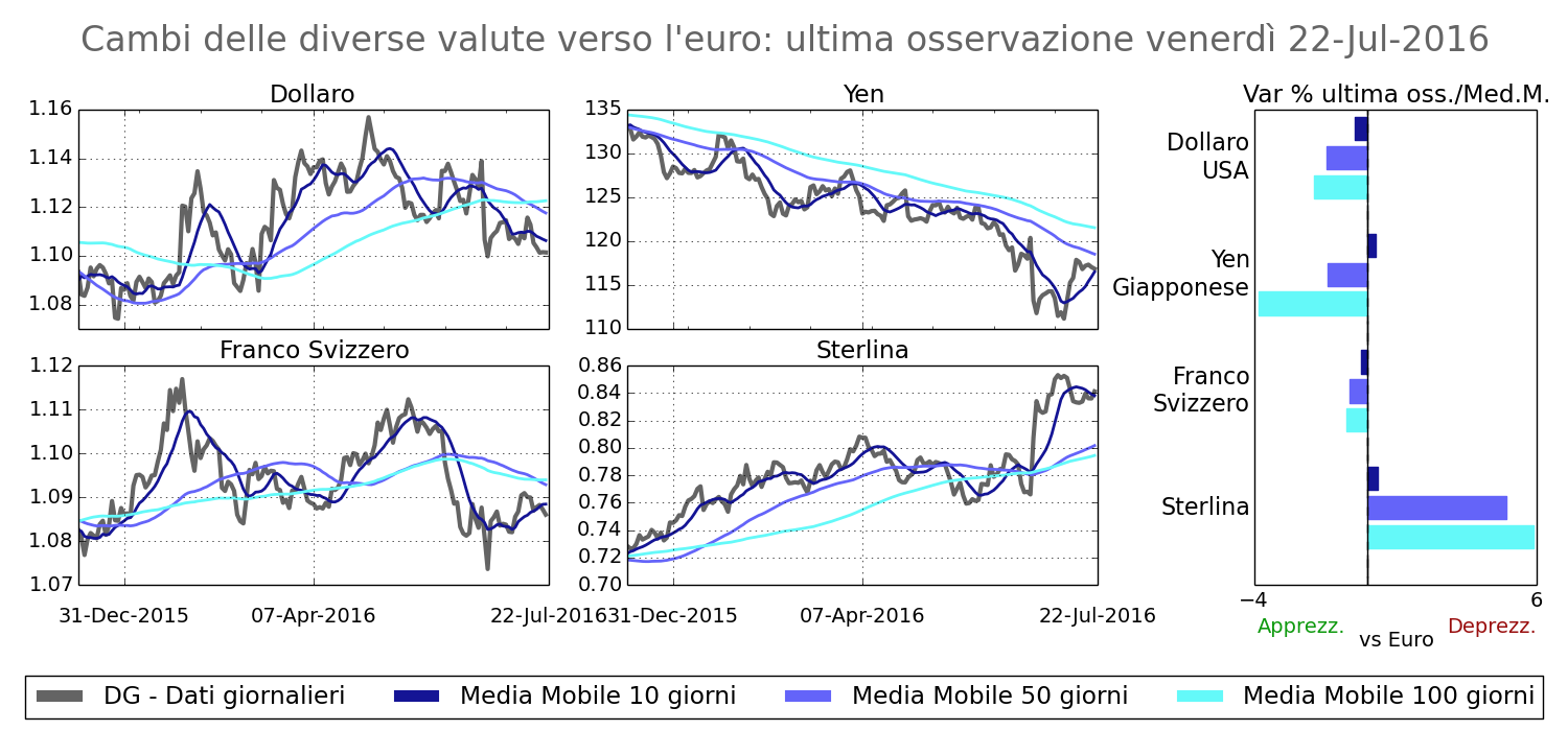 2016-07-22 Cambi Principali valute