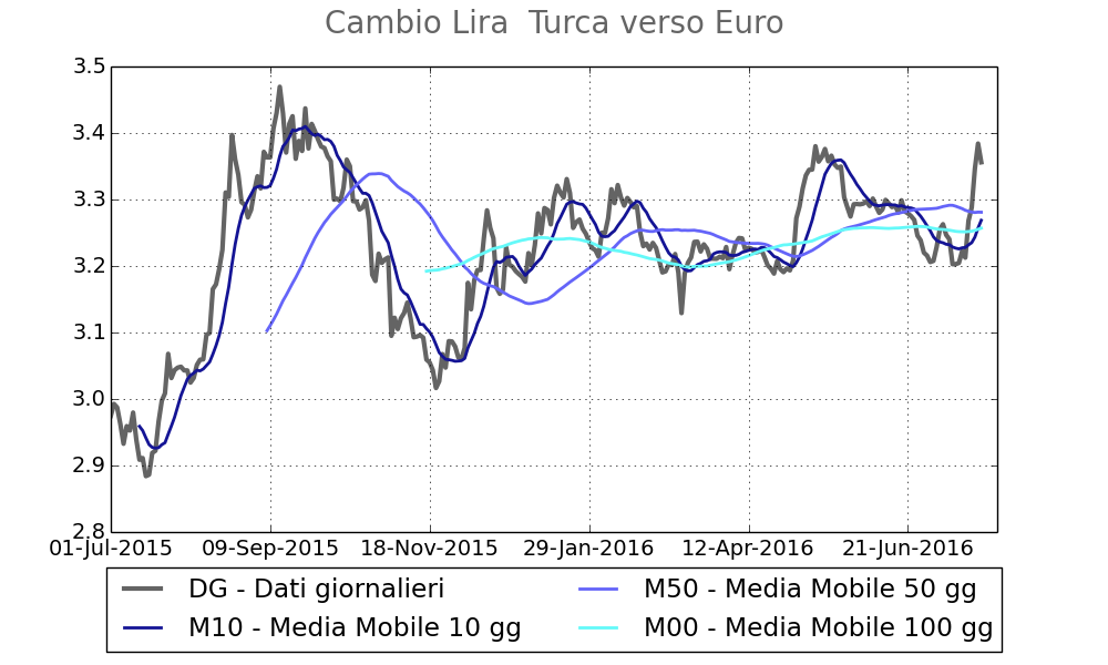 2016-07-22 Cambio Lira Turca verso l'Euro