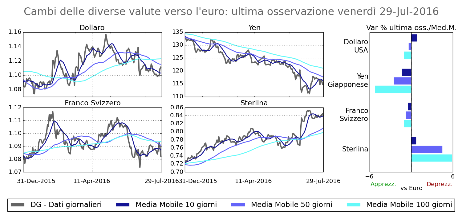 2016-07-29 Cambi principali value