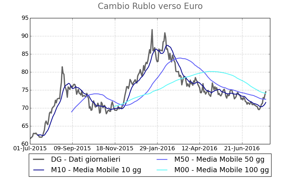 2016-07-29 Cambio rublo verso eruro