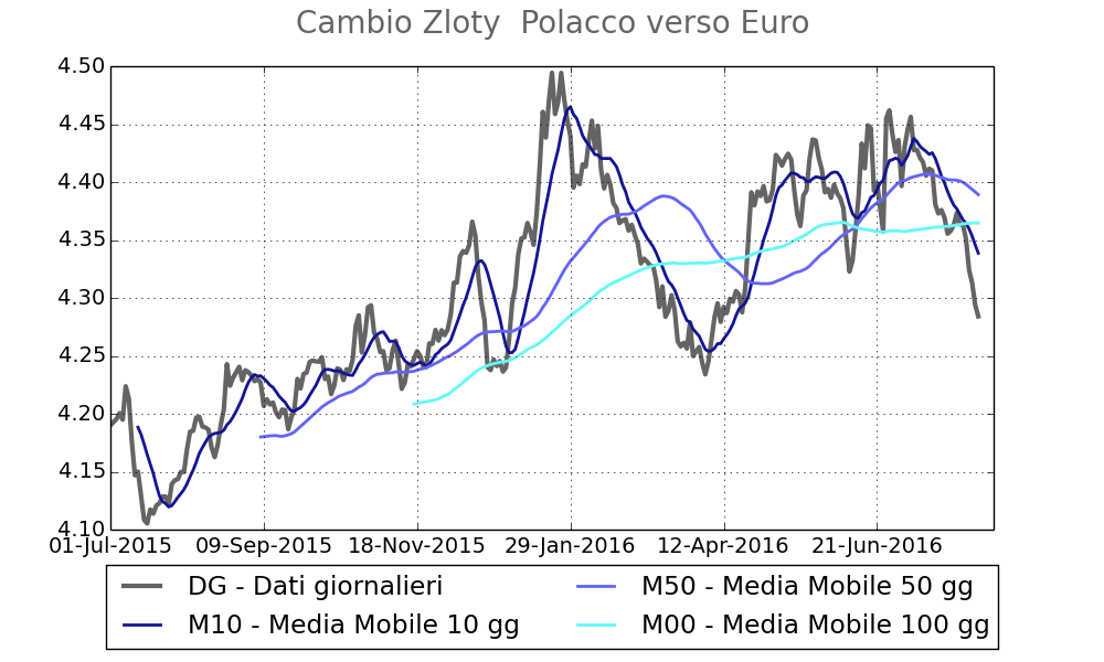 2016-08-05 Cambio Zloty
