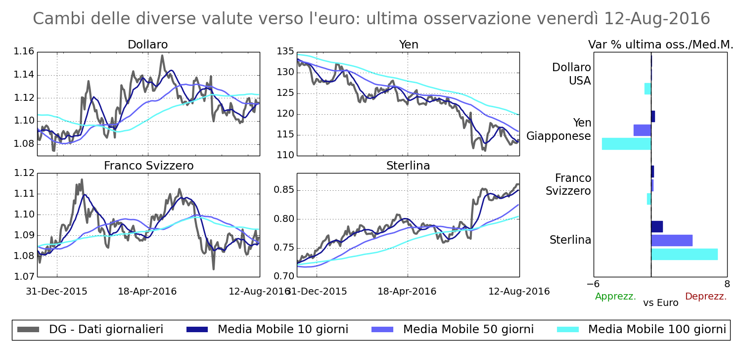 2016-08-12 TCambi delle pricnupali 4 valuteute