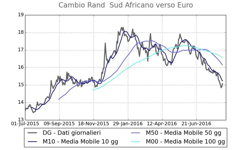 2016-08-12 Rand sud africano