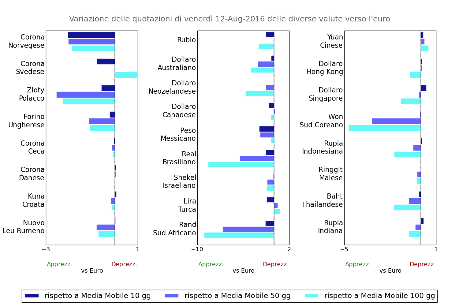 2016-08-12 Tassi di cambio verso l'euro