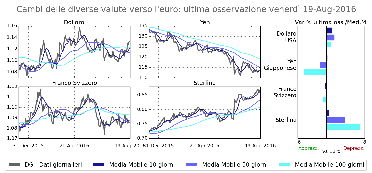 2016-08-19 Cambi principali valute