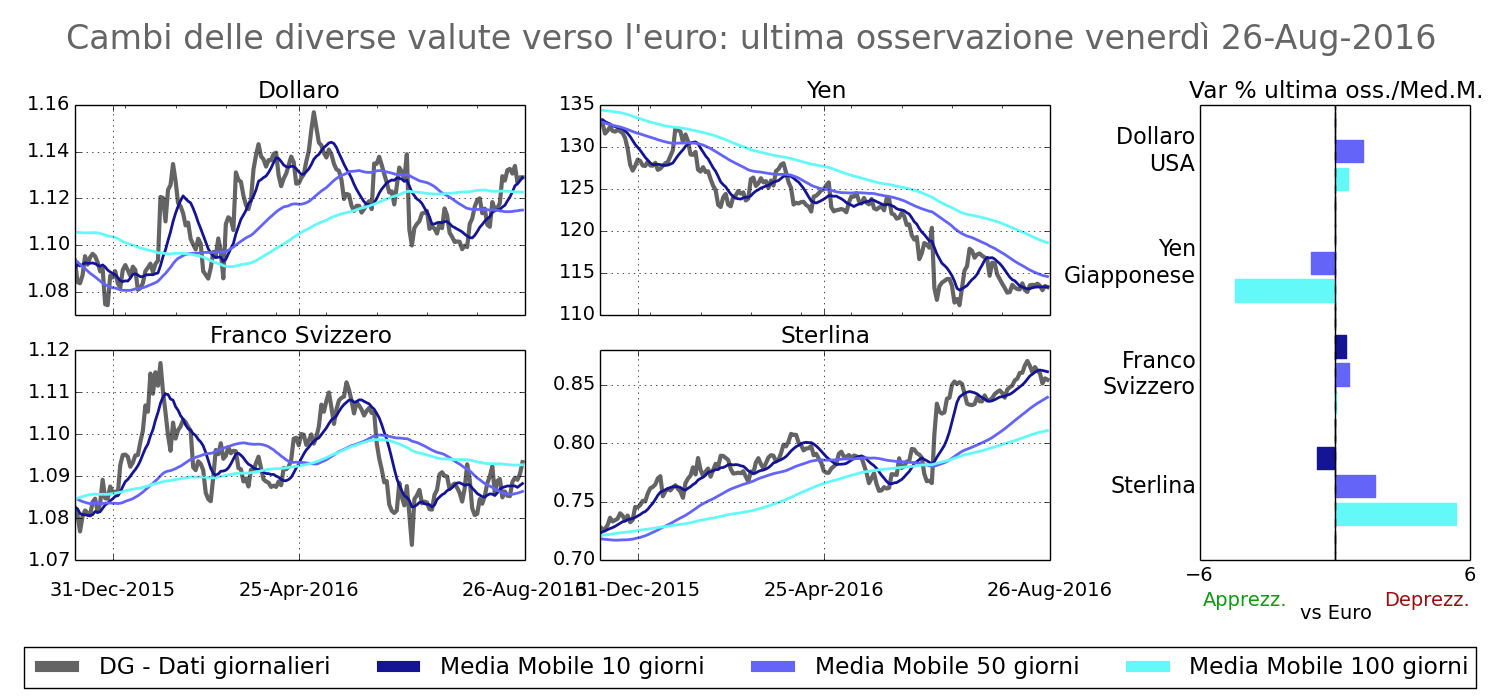 Dollaro Yen Sterlina Franco