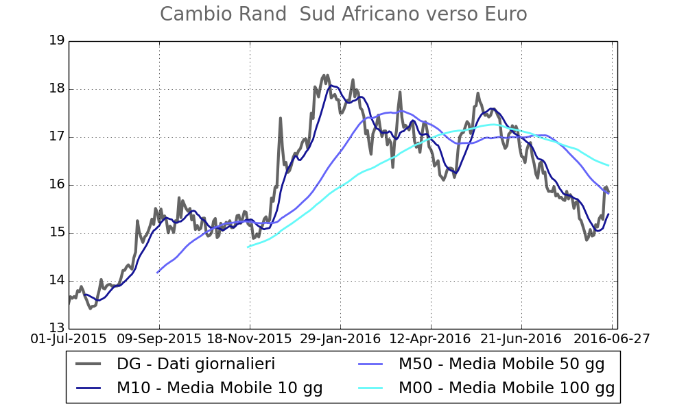 Cambio rand sudafricano