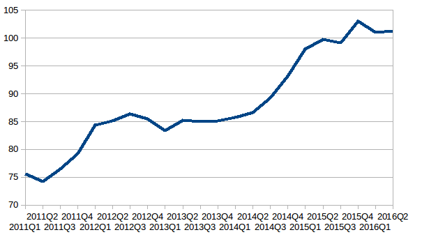 Evoluzione delle importazioni mondiali di manufatti in euro (indice valori destagionalizzati, 2012=100; fonte: Sistema Informativo Ulisse)
