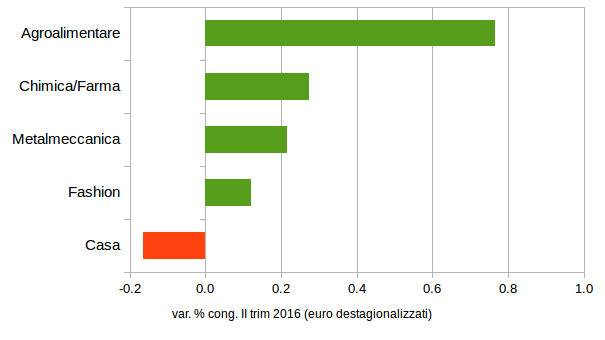 Comparti trainanti e frenanti nel 2° trimestre 2016 (Tassi di variazione in euro importazioni mondiali, valori destagionalizzati; fonte: Sistema Informativo Ulisse)