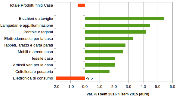 Tassi di variazione tendenziali importazioni mondiali nel I semestre 2016 (valori in euro; fonte: Sistema Informativo Ulisse)