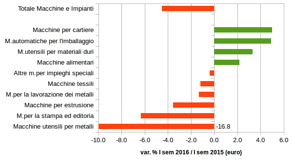 Tassi di variazione tendenziali importazioni mondiali nel I semestre 2016 (euro; fonte: Sistema Informativo Ulisse)