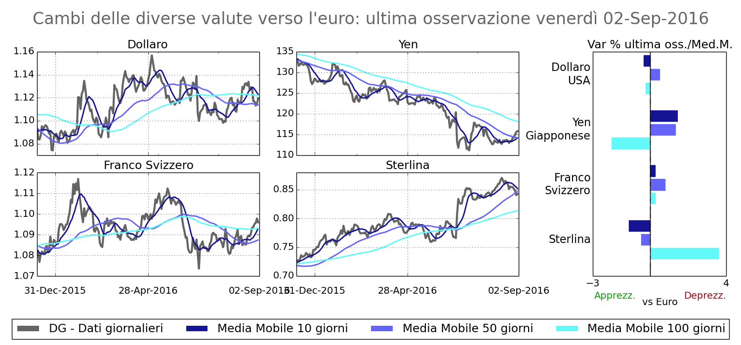 Dollaro Yen Franco Sterlina verso Euro