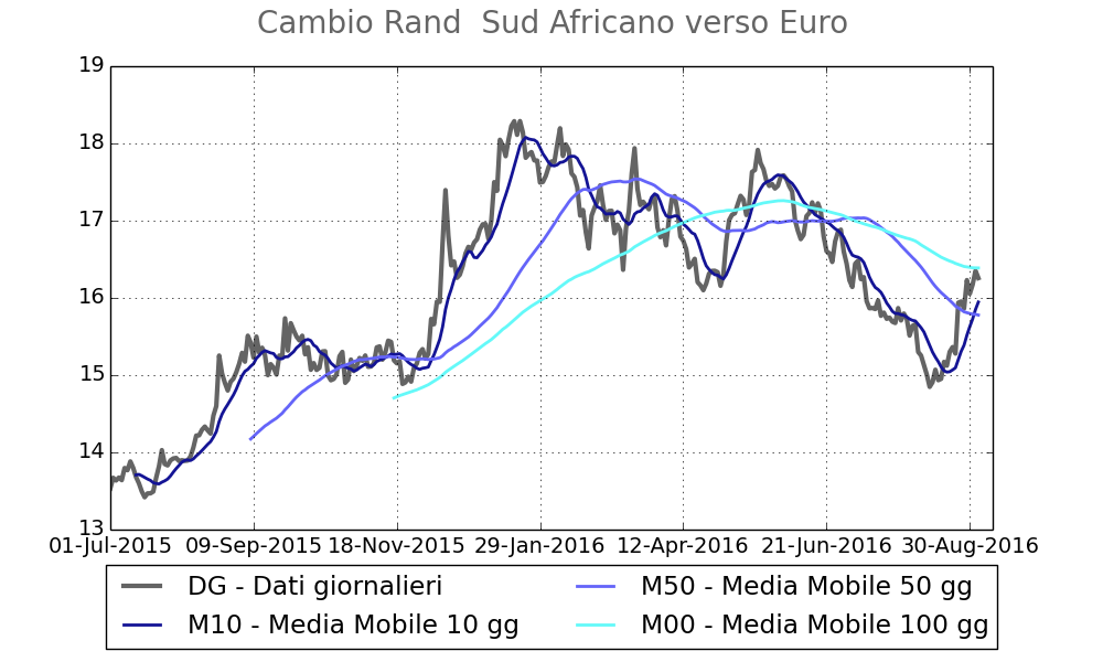  Rand sudafricano euro