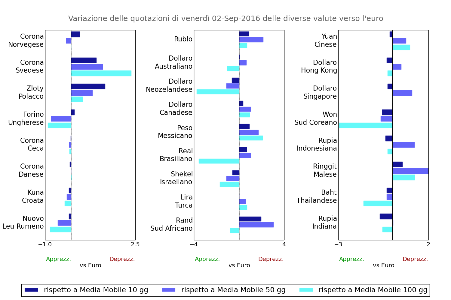 Tassi di cambio verso l'euro