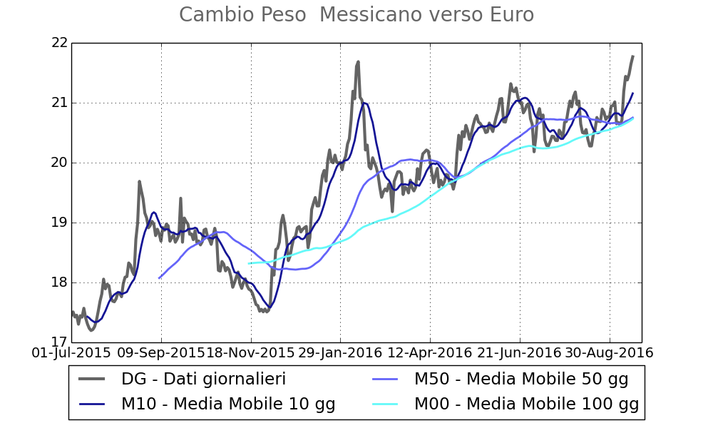 Deprezzamento peso messicano