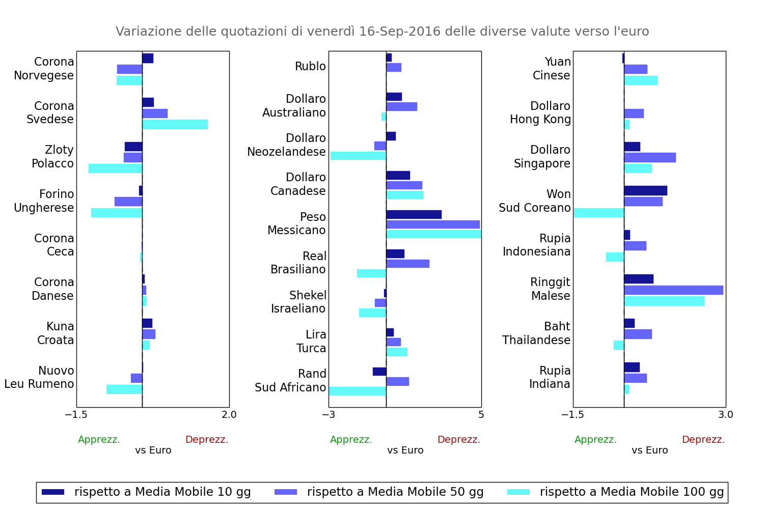 Tassi di cambio verso l'euro