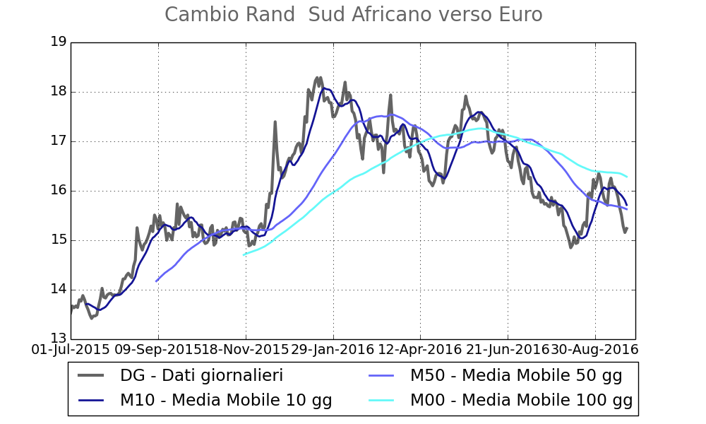 Tasso di cambio rand verso euro