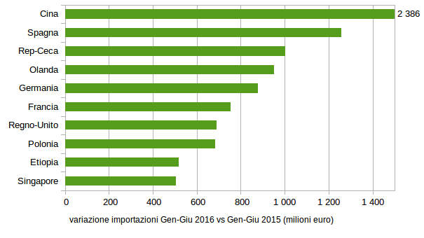 Prodotti finiti per la Persona: top 10 mercati mondiali per incrementi import Gennaio-Giugno 2016 (fonte: Sistema Informativo Ulisse)