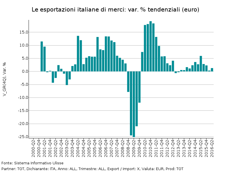 esportazioni italiane siulisse