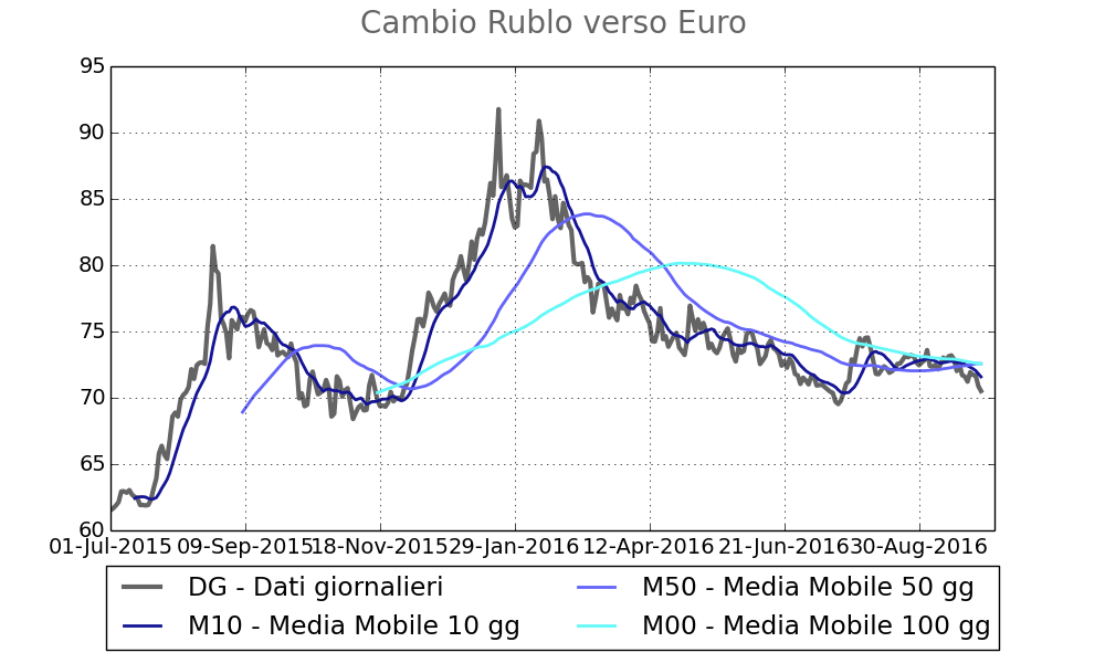 Tasso di cambio del rublo verso l'euro