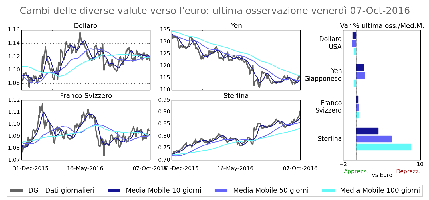 Tasso di cambio principali valute
