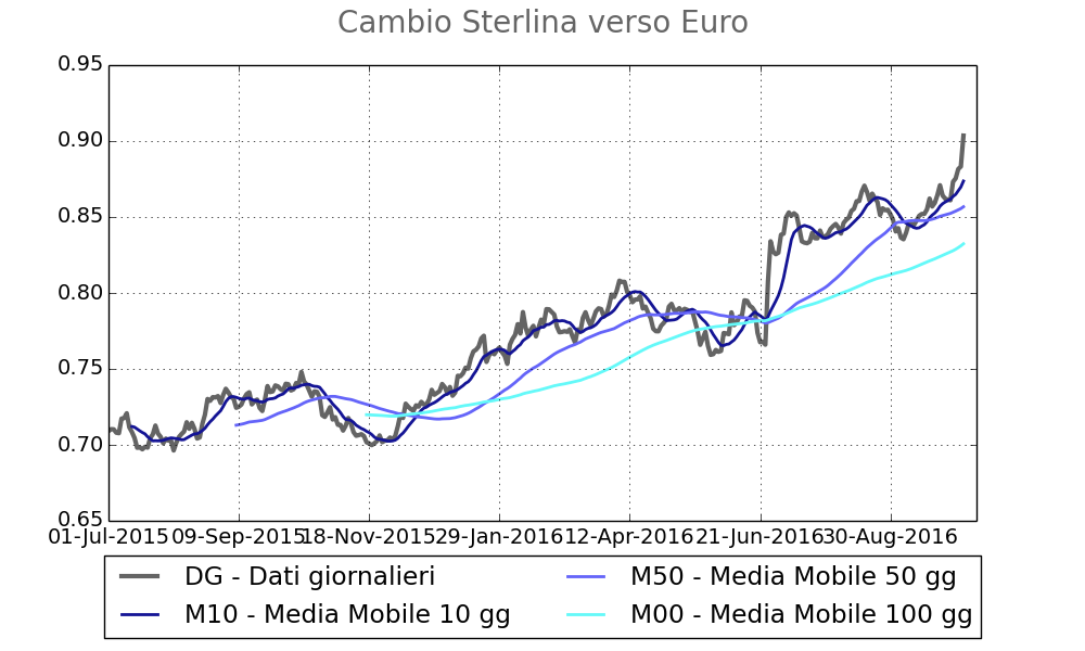 Tasso di cambio della sterlina verso l'euro