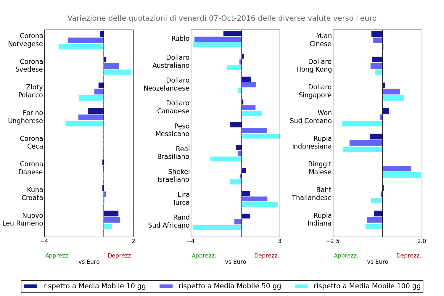 Tassi di cambio valute mondiali