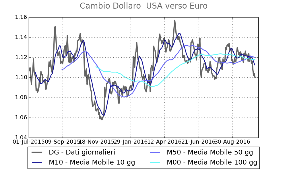 Tasso di cambio del dollaro verso l'euro 
