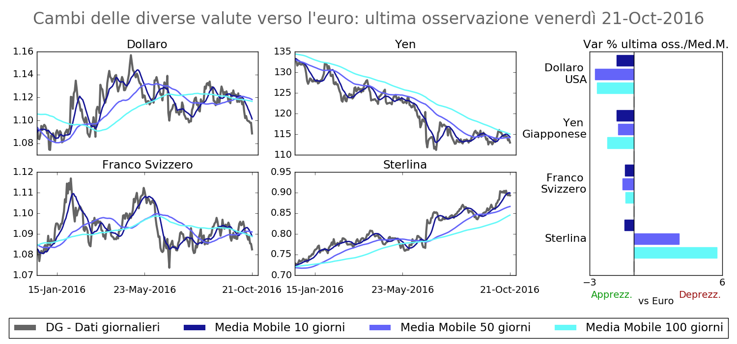 Tassi di cambio delle principali valute