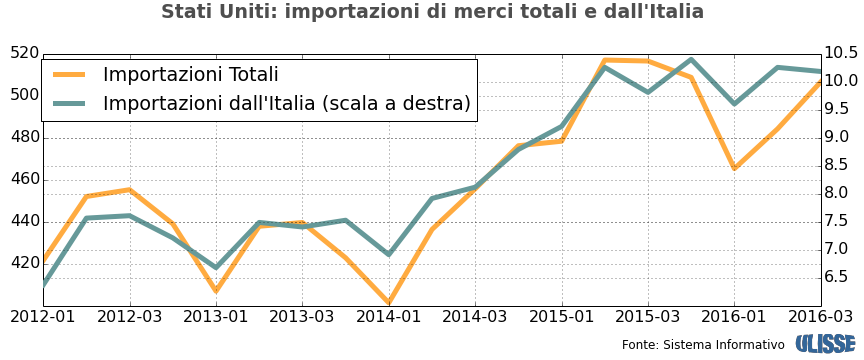 Livelli di importazioni di merci del mercato americano