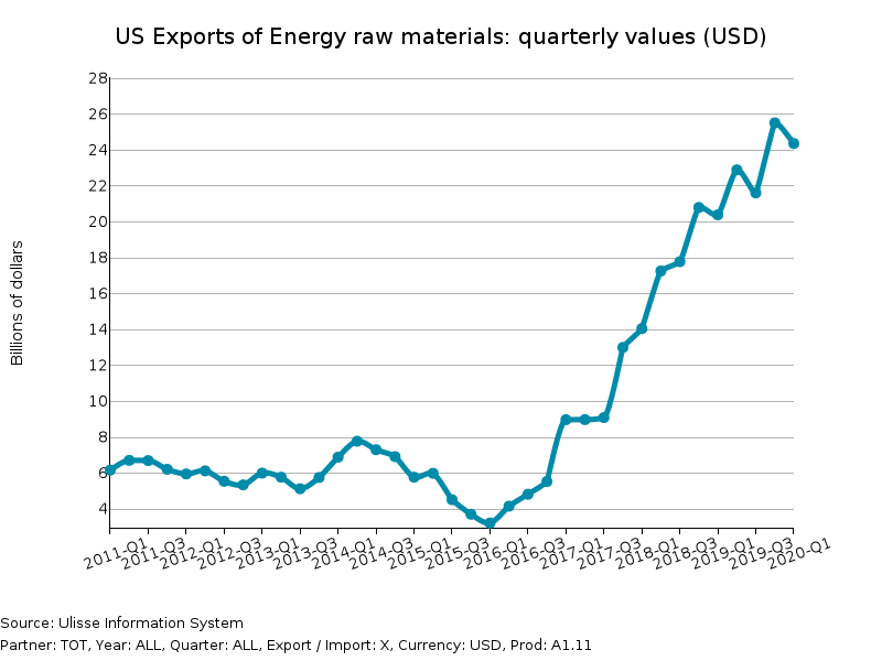 US Exports of Energy raw materials
