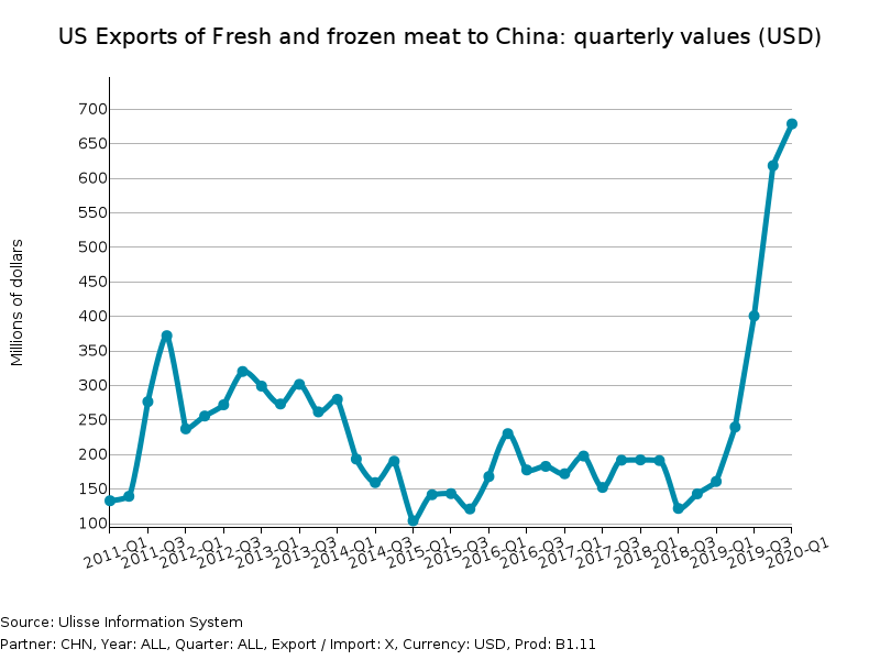 US Exports of Fresh and frozen meat to China