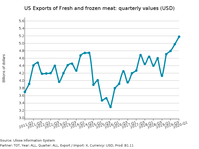 US Exports of Fresh and frozen meat