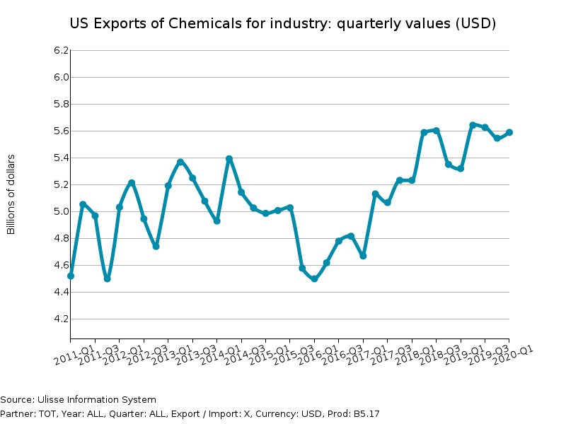 US Exports of Chemicals for industry