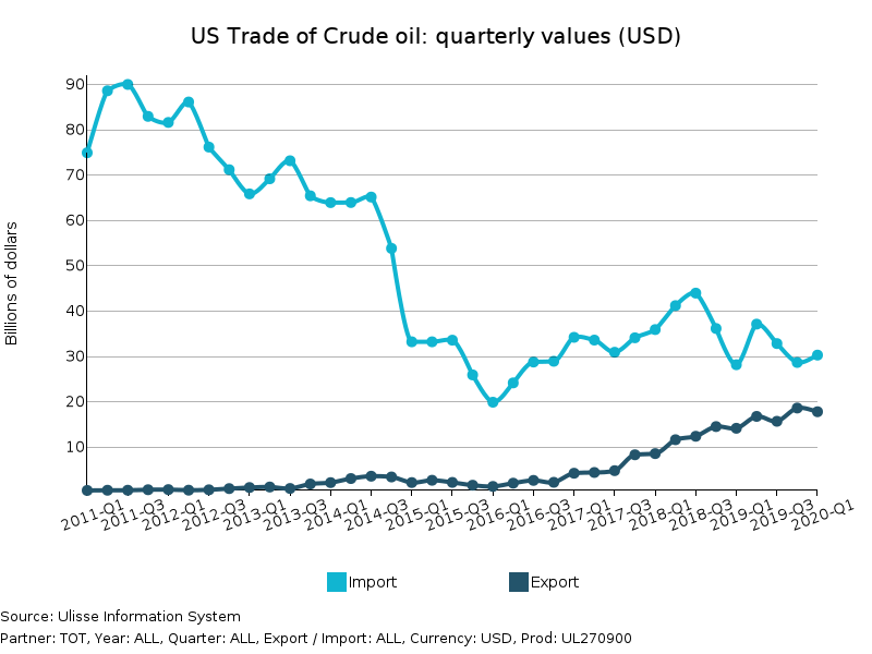 US Trade of Crude Oil