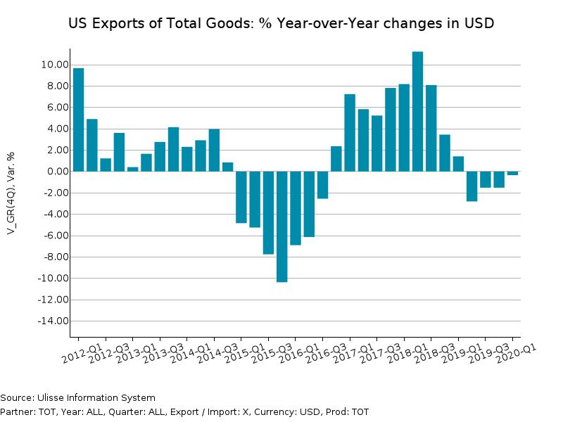 US Exports of Total Goods